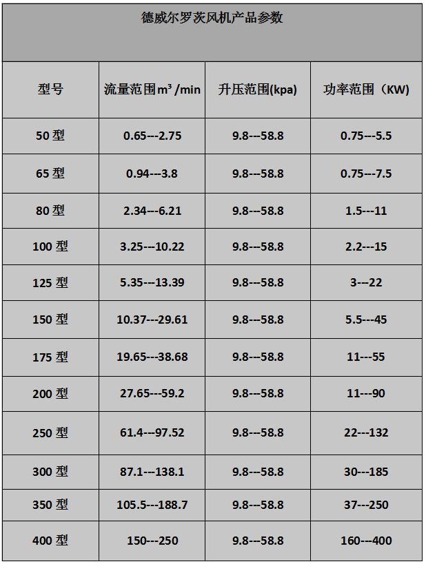 皮帶傳動羅茨風機參數(shù)