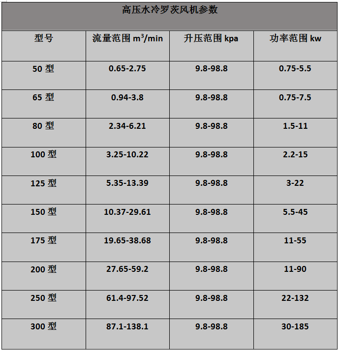 高壓水冷羅茨風(fēng)機(jī)參數(shù)