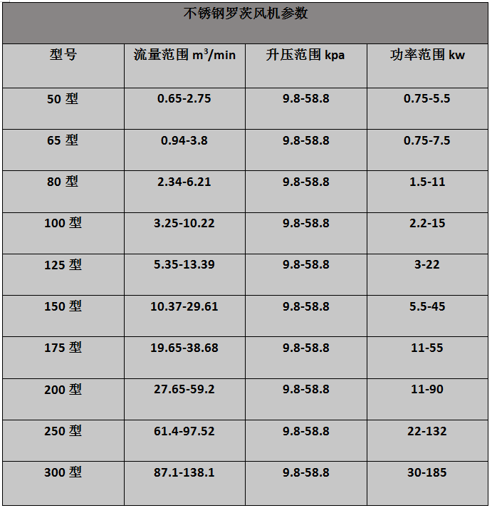 不銹鋼羅茨風(fēng)機參數(shù)表